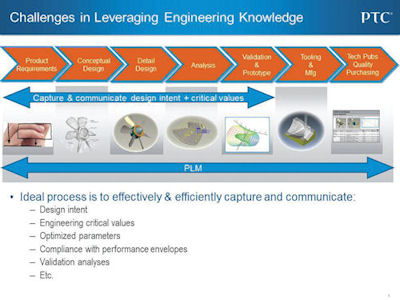 PTC offers a range of tools -- including the intuitive Mathcad engineering calculations software -- that supports the engineering design workflow, helping users easily capture and communicate design details. Image courtesy of PTC.