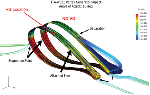 Altair product design example of applying automated meshing to study vortex generation on a wind turbine blade. Image courtesy of Altair.