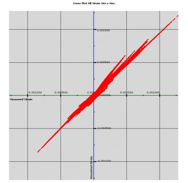 Strain correlation plot between simulated strain and measured