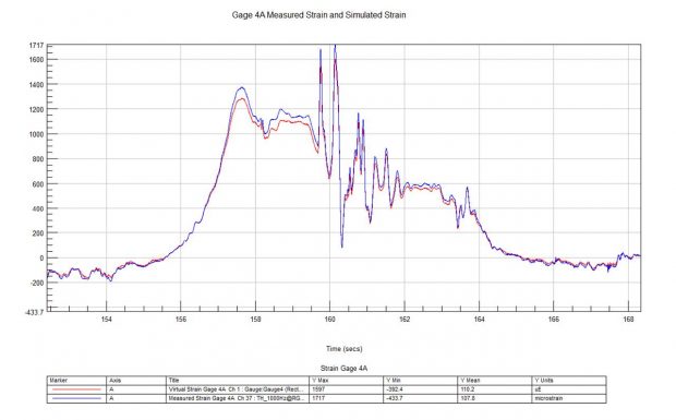 Time trace comparing simulated strain to measured strain at low life location.