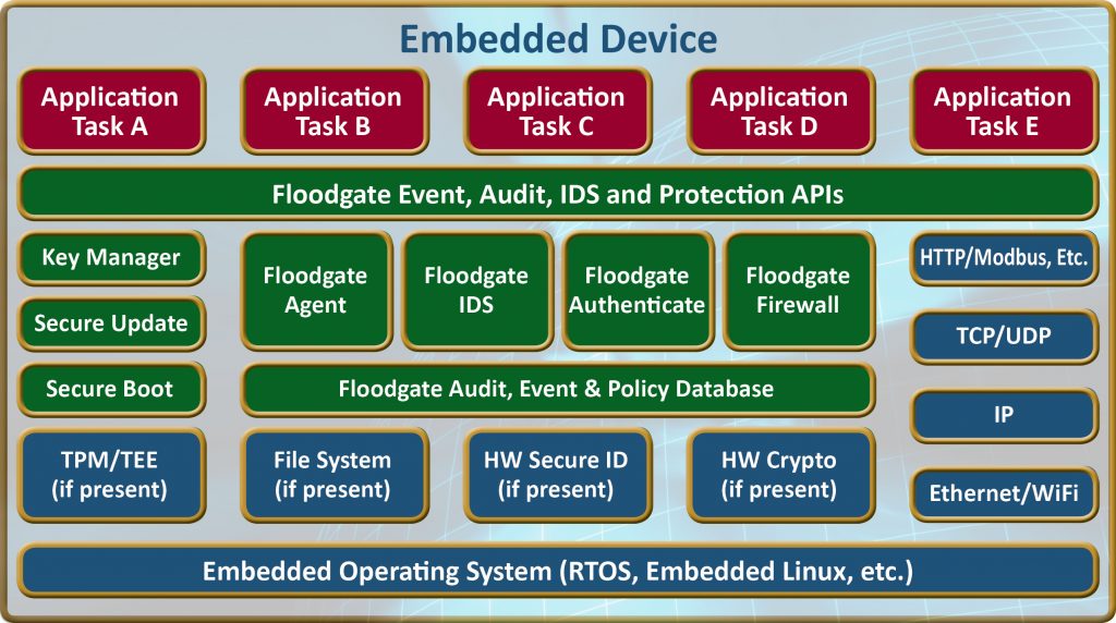 Icon Labs’ Floodgate Security Framework includes a secure boot facility, which uses signed, validated code to create a cryptographically signed image to load on the device. A secure boot process integrated into the bootloader on the device validates the image. This ensures that only authenticated code signed by the OEM is allowed to run on the device. Image courtesy of Icon Labs.