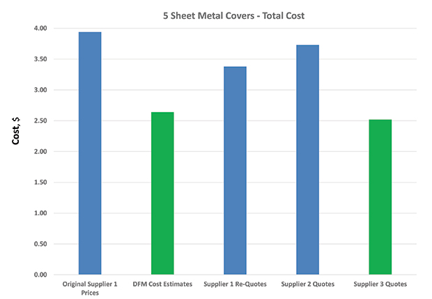 Out of three supplier quotes given Dynisco for manufacture of their indexer cover, the third winning quote (right, in green) was the closest to the original DFM software estimate (left in green). Source: Dynisco and Boothroyd Dewhurst, Inc. 