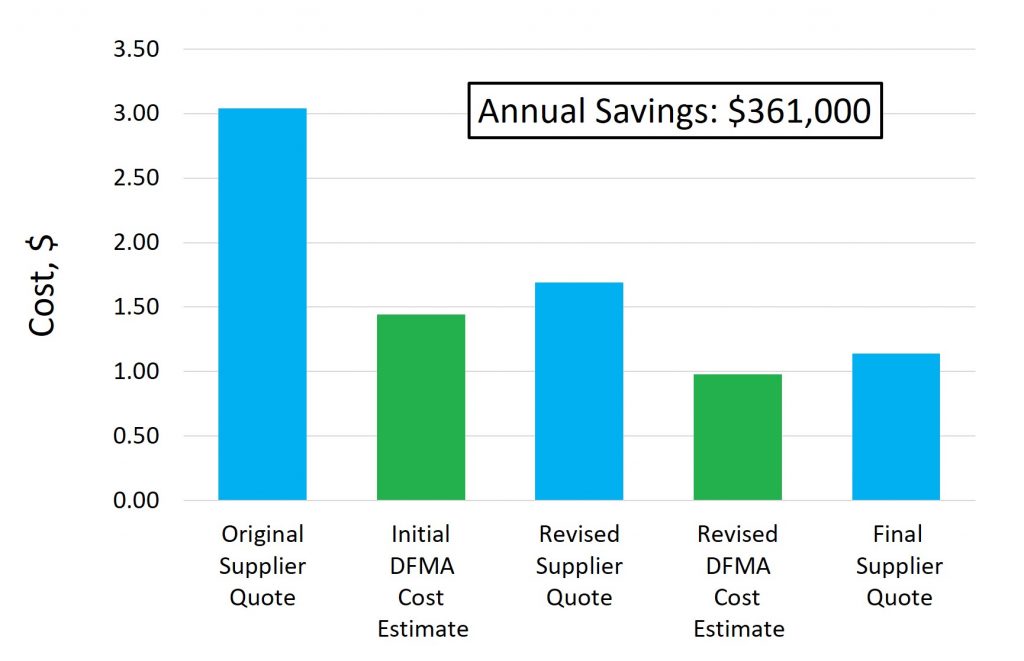 Price-versus-cost chart for plastic clip. Shown is the role DFM software plays in supplier negotiations. Source: Boothroyd Dewhurst, Inc.