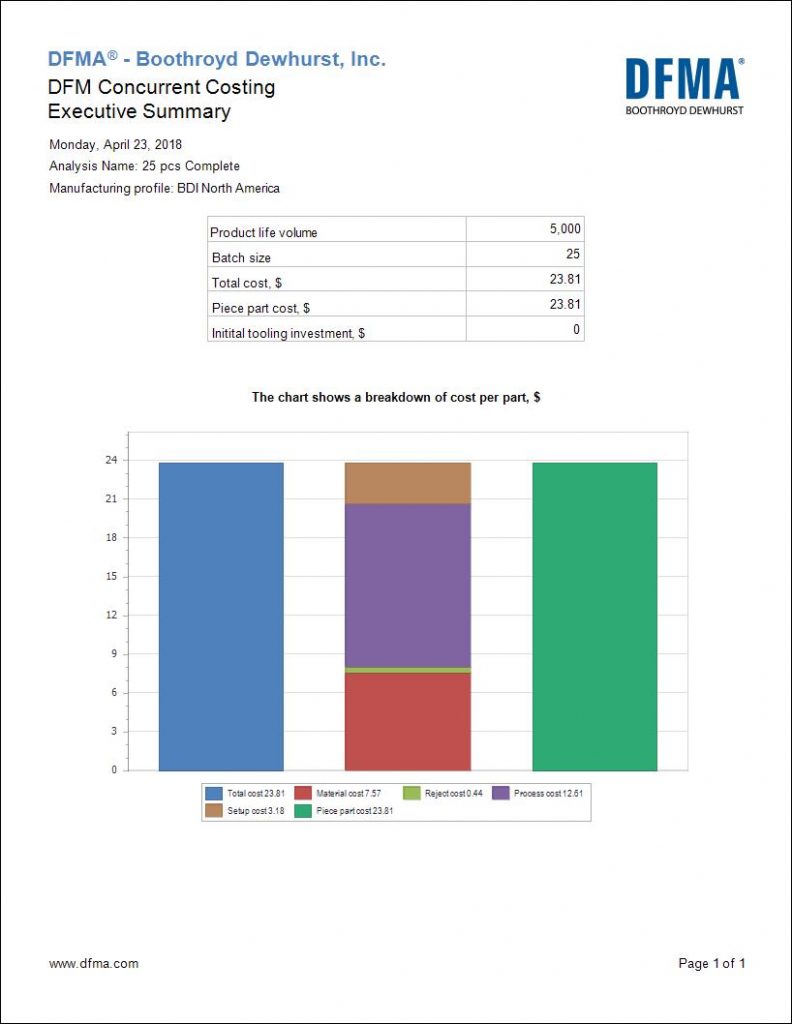  The Executive Summary bar chart exported out of DFM shows a sheet metal part’s cost breakdown based upon the estimated batch size and life volume inputs. Image courtesy of Dynisco.