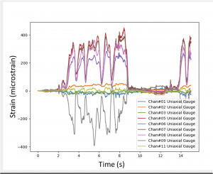 Left: Measured strain from the scooter test. Right: True-Load calculated loads for the scooter test. Image courtesy of Wolf Star Technologies LLC.